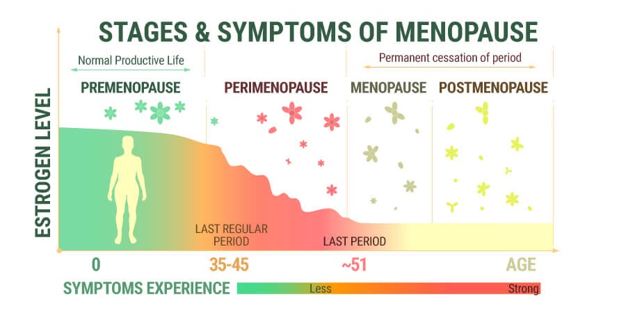 Menopause - Everything Indian Women Need To Know About